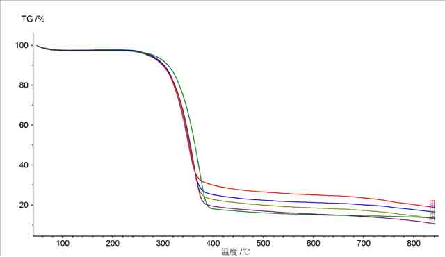 热重TG分析测试